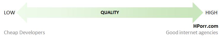 Diagram shows the spectrum of quality in Druapal Website development: Hanns-Oskar Porr develops quality Drupal websites, at the level of a good Drupal agency, as a freelance Drupal Developer, independent Drupal programmer, Drupal expert, Drupal Consultant, and Drupal freelancer